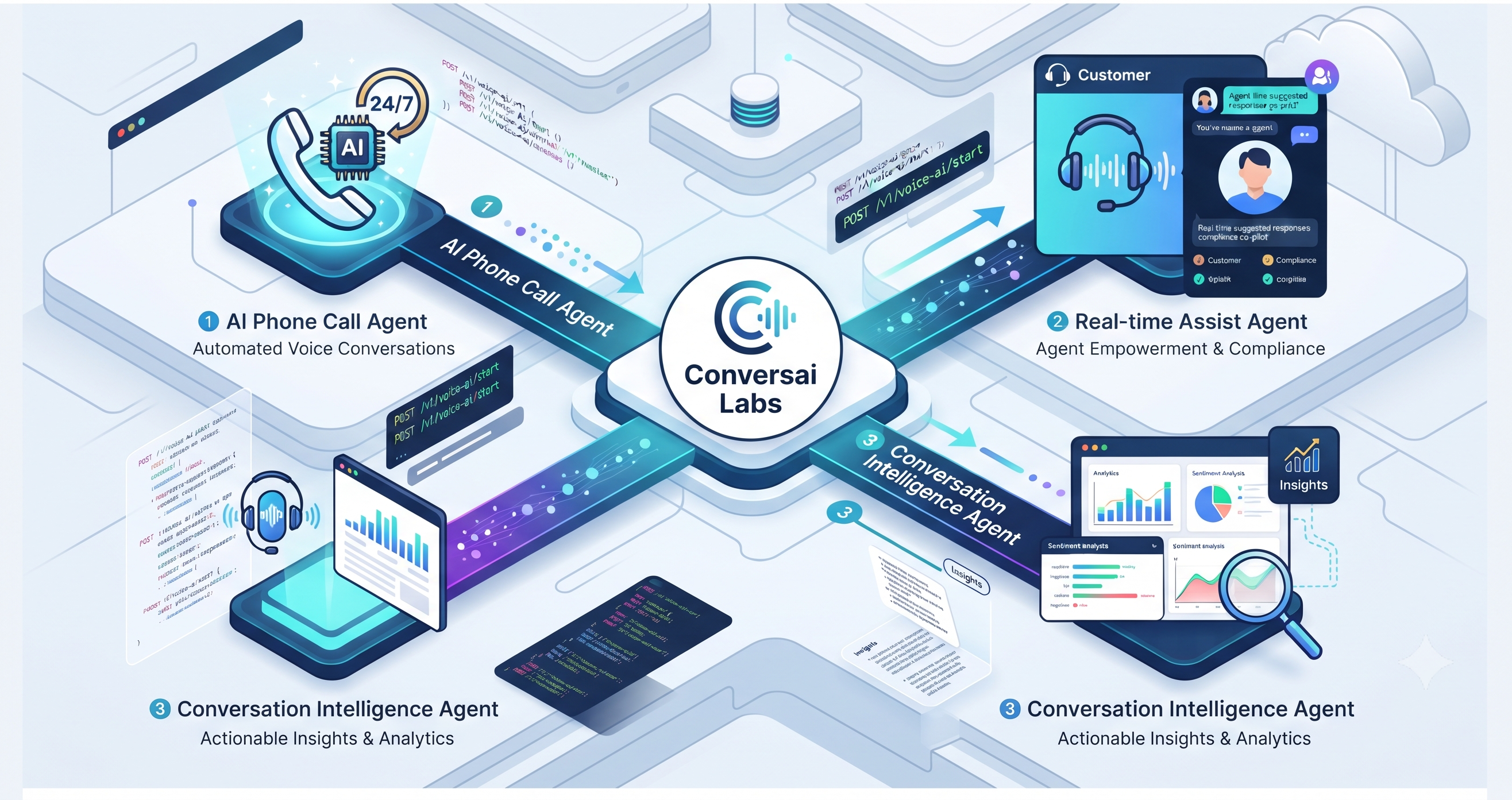 ConversAI Labs Platform