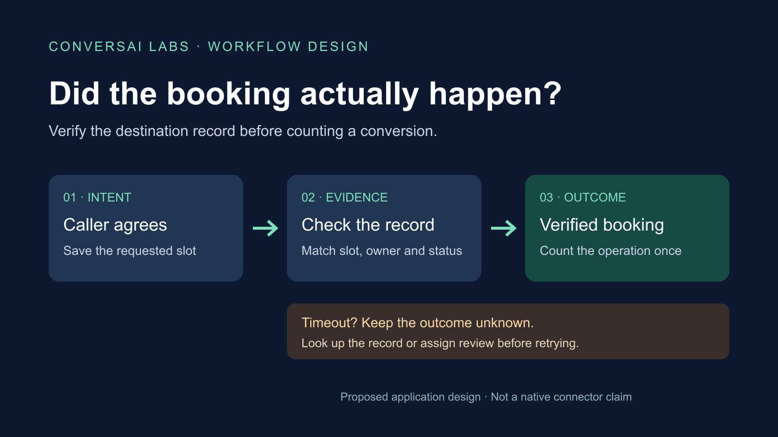Voice AI Appointment Booking: How to Verify the Booking Actually Happened