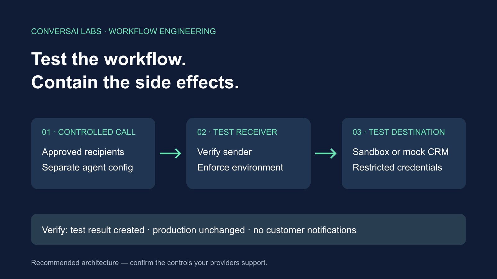 Voice AI Sandbox Testing: Keep Test Calls Out of Production CRM