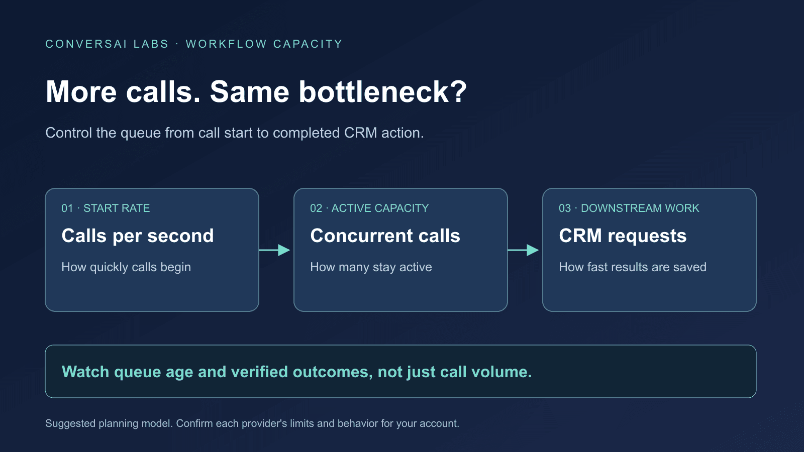 Voice AI Call Capacity: CPS, Concurrent Calls and CRM Rate Limits