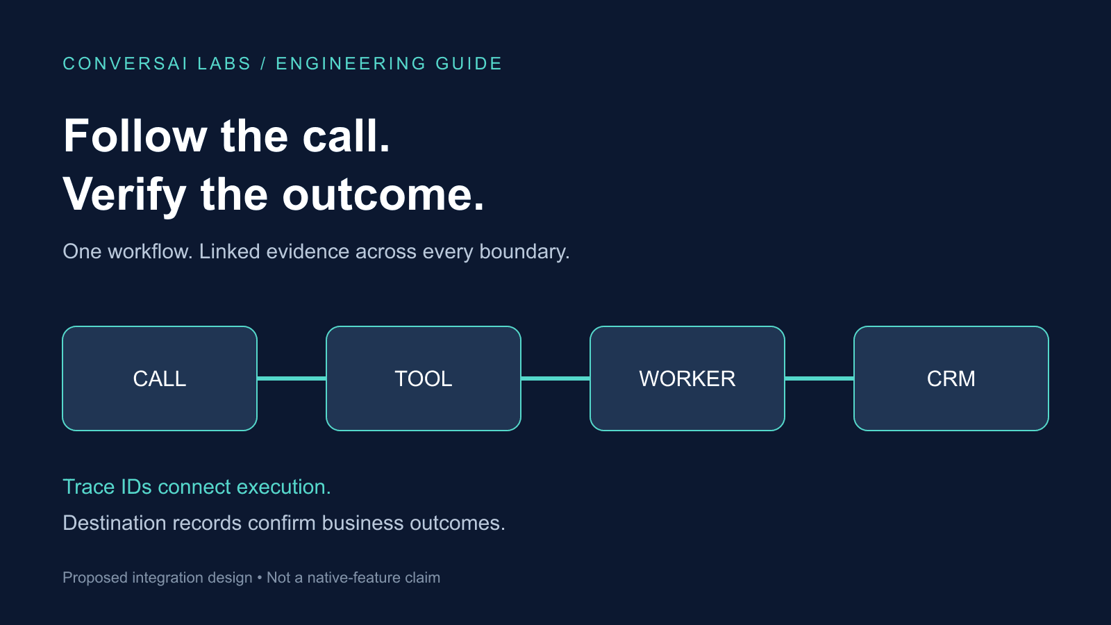 Voice AI Call Tracing: Follow a Call Through Your CRM Workflow