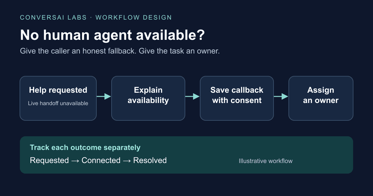 Voice AI Human Handoff: What If No Agent Is Available?
