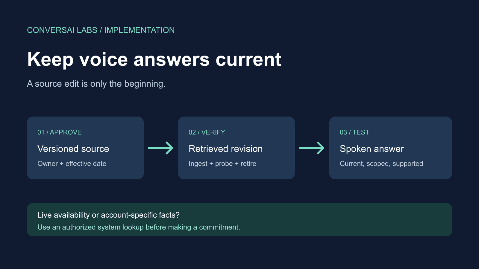 Voice AI Knowledge Base Updates: Stop Quoting Outdated Information