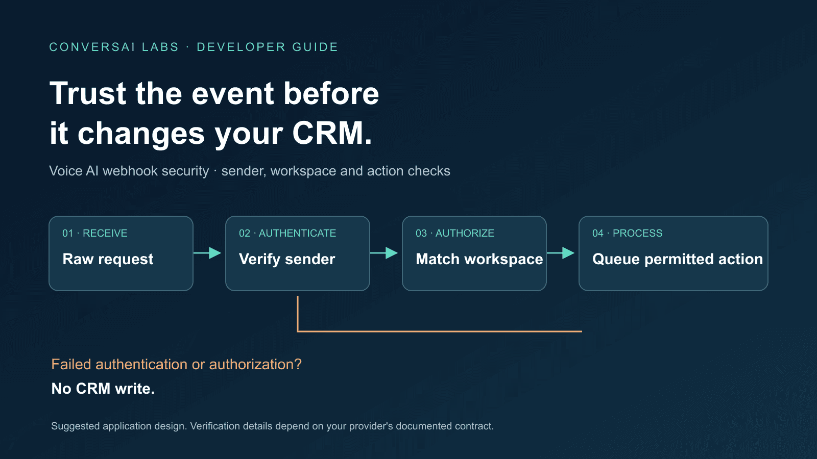 Voice AI Webhook Security: Verify Events Before Updating Your CRM