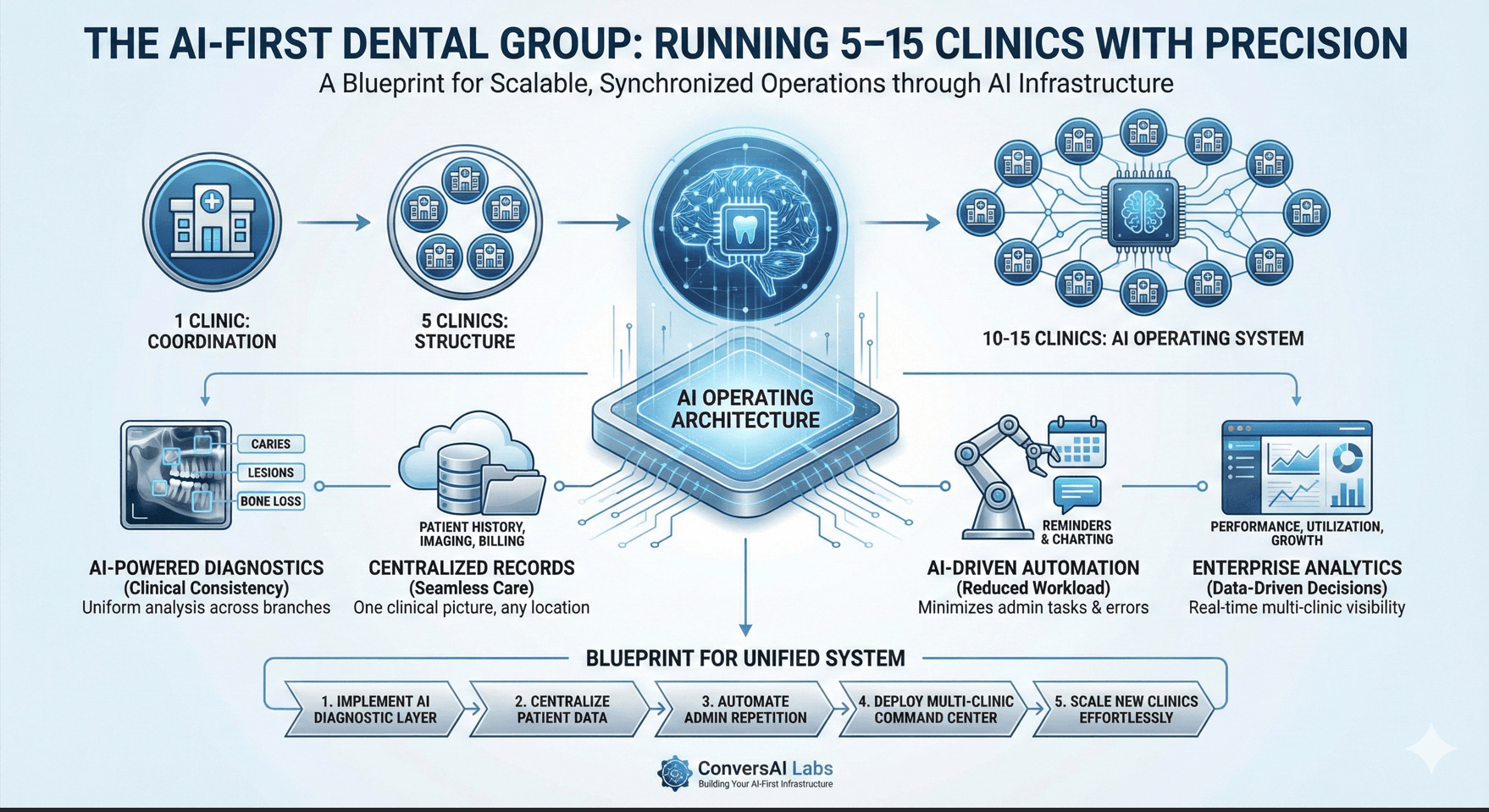 The AI-First Dental Group: A Blueprint for Running 5-15 Clinics With the Precision of a Single Clinic